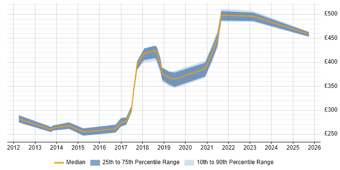 Contractor daily rate distribution trend for Salesforce Support job vacancies in the UK excluding London Contractor daily rate distribution trend for Salesforce Support job vacancies in the UK excluding London