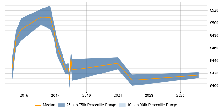 Contractor daily rate distribution trend for Salesforce Technical Consultant job vacancies in the UK excluding London