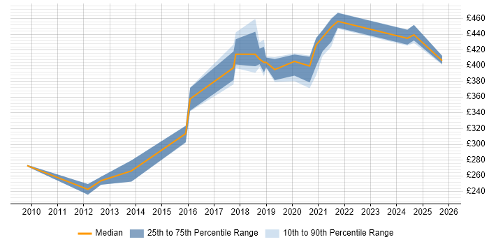 Contractor daily rate distribution trend for Salesforce Tester job vacancies in the UK excluding London
