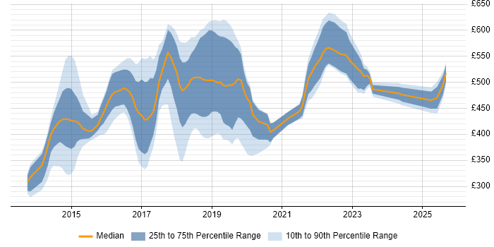 Contractor daily rate distribution trend for jobs in the UK excluding London citing Salt Contractor daily rate distribution trend for jobs in the UK excluding London citing Salt