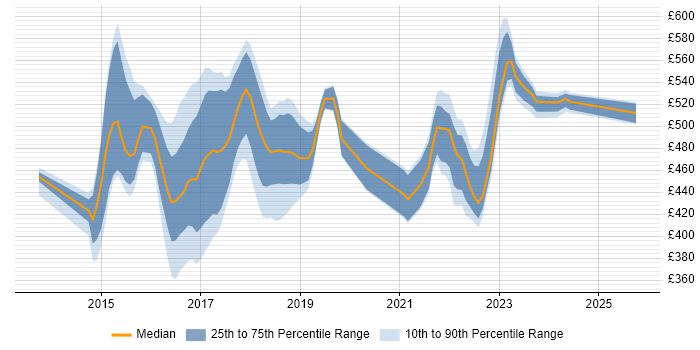 Contractor daily rate distribution trend for jobs in the UK excluding London citing SaltStack