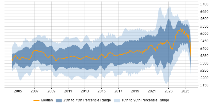 Contractor daily rate distribution trend for jobs in the UK excluding London citing SAN