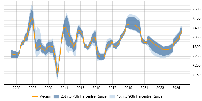 Contractor daily rate distribution trend for SAP Administrator job vacancies in the UK excluding London