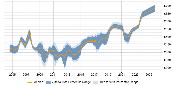 Contractor daily rate distribution trend for jobs in the UK excluding London citing SAP ALE