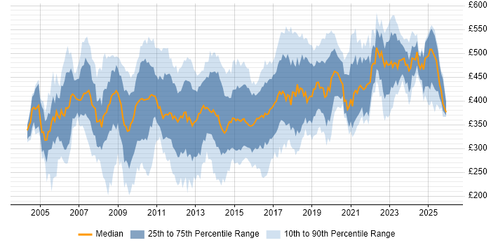 Contractor daily rate distribution trend for SAP Analyst job vacancies in the UK excluding London