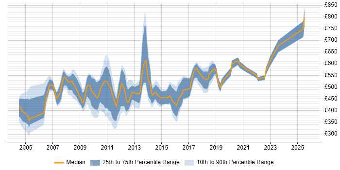 Contractor daily rate distribution trend for jobs in the UK excluding London citing SAP APO