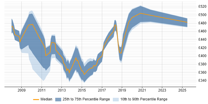 Contractor daily rate distribution trend for SAP BI Developer job vacancies in the UK excluding London