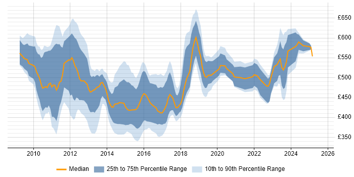 Contractor daily rate distribution trend for jobs in the UK excluding London citing SAP BPC Contractor daily rate distribution trend for jobs in the UK excluding London citing SAP BPC
