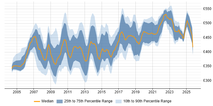 Contractor daily rate distribution trend for SAP Business Analyst job vacancies in the UK excluding London