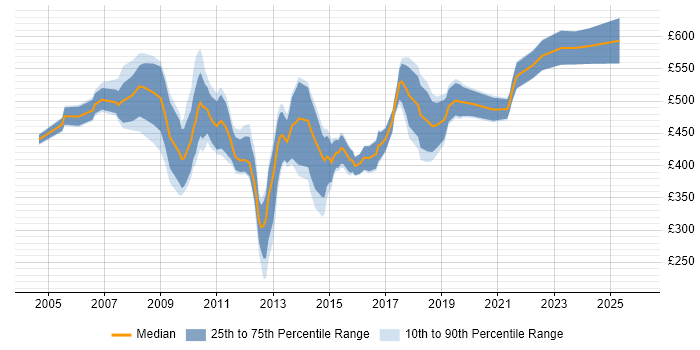 Contractor daily rate distribution trend for SAP Business Consultant job vacancies in the UK excluding London