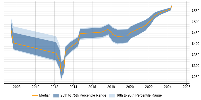 Contractor daily rate distribution trend for SAP Business One Consultant job vacancies in the UK excluding London Contractor daily rate distribution trend for SAP Business One Consultant job vacancies in the UK excluding London