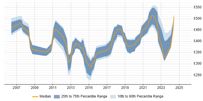 Contractor daily rate distribution trend for jobs in the UK excluding London citing SAP Business One Contractor daily rate distribution trend for jobs in the UK excluding London citing SAP Business One