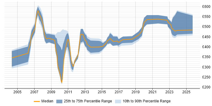 Contractor daily rate distribution trend for jobs in the UK excluding London citing SAP Business Workflow Contractor daily rate distribution trend for jobs in the UK excluding London citing SAP Business Workflow