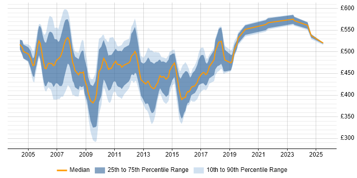 Contractor daily rate distribution trend for SAP BW Consultant job vacancies in the UK excluding London Contractor daily rate distribution trend for SAP BW Consultant job vacancies in the UK excluding London