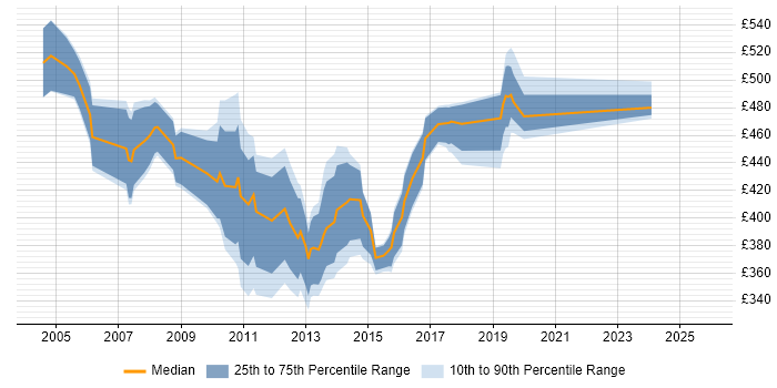 Contractor daily rate distribution trend for SAP BW Developer job vacancies in the UK excluding London