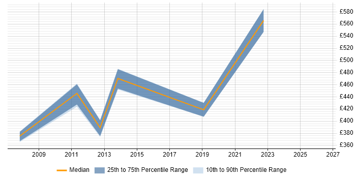 Contractor daily rate distribution trend for jobs in the UK excluding London citing SAP CAF