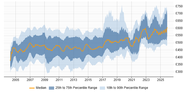Contractor daily rate distribution trend for SAP Consultant job vacancies in the UK excluding London