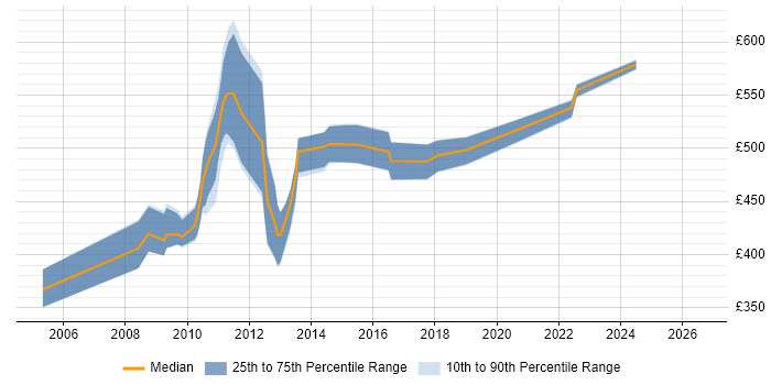 Contractor daily rate distribution trend for jobs in the UK excluding London citing SAP Core Interface