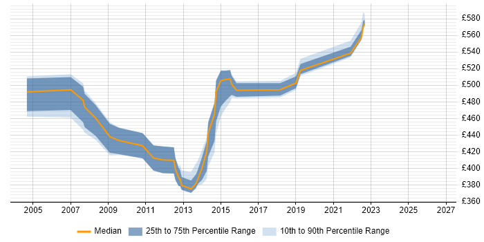 Contractor daily rate distribution trend for jobs in the UK excluding London citing SAP CS