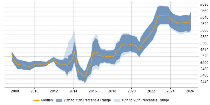 Contractor daily rate distribution trend for SAP Cutover Manager job vacancies in the UK excluding London