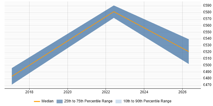 Contractor daily rate distribution trend for jobs in the UK excluding London citing SAP CX