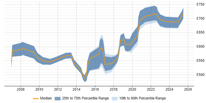 Contractor daily rate distribution trend for SAP Data Architect job vacancies in the UK excluding London