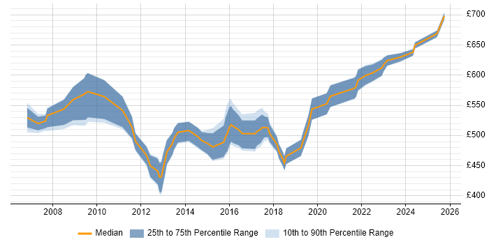 Contractor daily rate distribution trend for SAP Data Migration Lead job vacancies in the UK excluding London Contractor daily rate distribution trend for SAP Data Migration Lead job vacancies in the UK excluding London