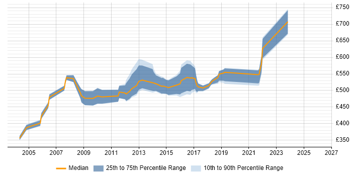 Contractor daily rate distribution trend for SAP Data Migration Manager job vacancies in the UK excluding London