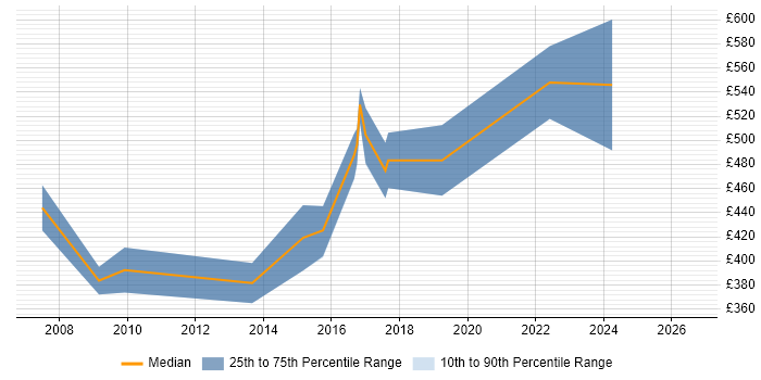 Contractor daily rate distribution trend for SAP Data Migration Specialist job vacancies in the UK excluding London