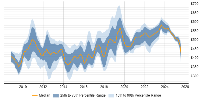 Contractor daily rate distribution trend for jobs in the UK excluding London citing SAP Data Services Contractor daily rate distribution trend for jobs in the UK excluding London citing SAP Data Services