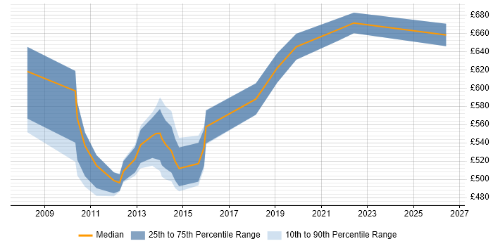 Contractor daily rate distribution trend for SAP Deployment Manager job vacancies in the UK excluding London