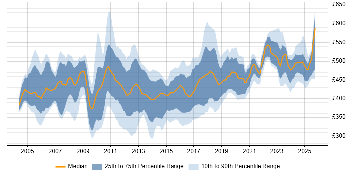 Contractor daily rate distribution trend for SAP Developer job vacancies in the UK excluding London