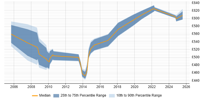 Contractor daily rate distribution trend for jobs in the UK excluding London citing SAP EHS Contractor daily rate distribution trend for jobs in the UK excluding London citing SAP EHS
