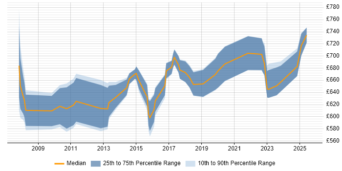 Contractor daily rate distribution trend for SAP Enterprise Architect job vacancies in the UK excluding London