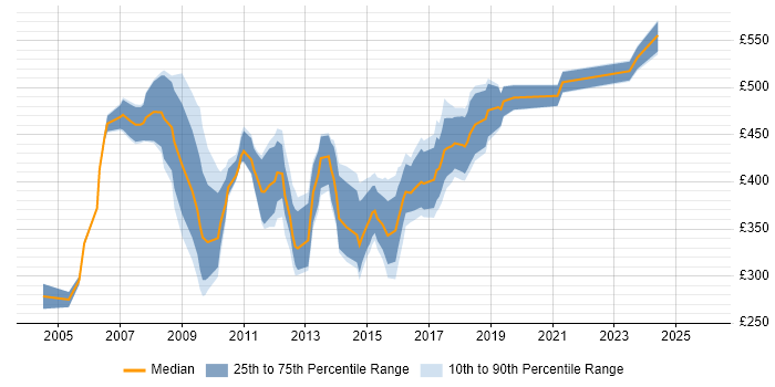 Contractor daily rate distribution trend for SAP FI Analyst job vacancies in the UK excluding London