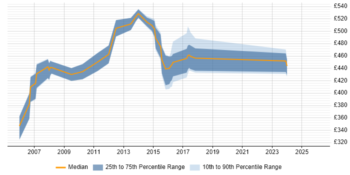 Contractor daily rate distribution trend for jobs in the UK excluding London citing SAP FI-AP