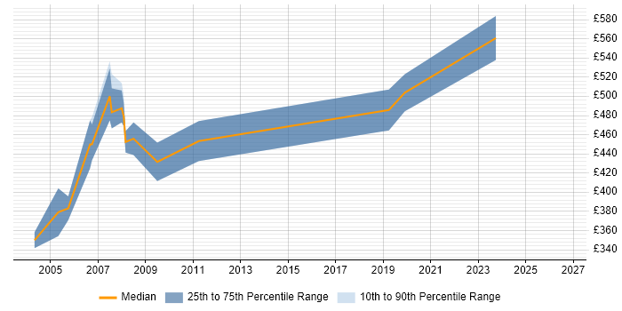 Contractor daily rate distribution trend for jobs in the UK excluding London citing SAP FI-AR