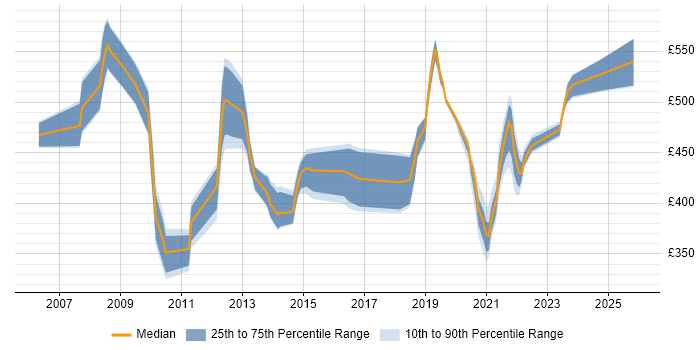 Contractor daily rate distribution trend for jobs in the UK excluding London citing SAP FI-CA