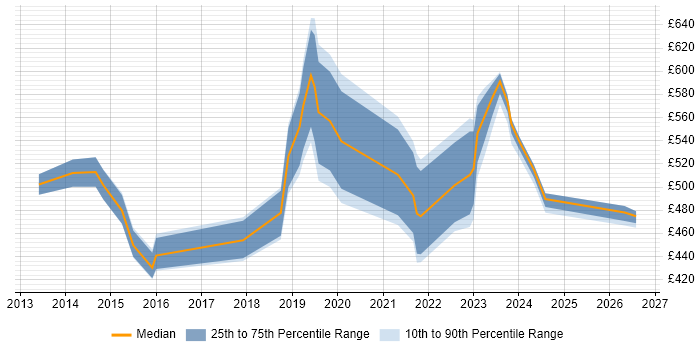 Contractor daily rate distribution trend for jobs in the UK excluding London citing SAP Fieldglass