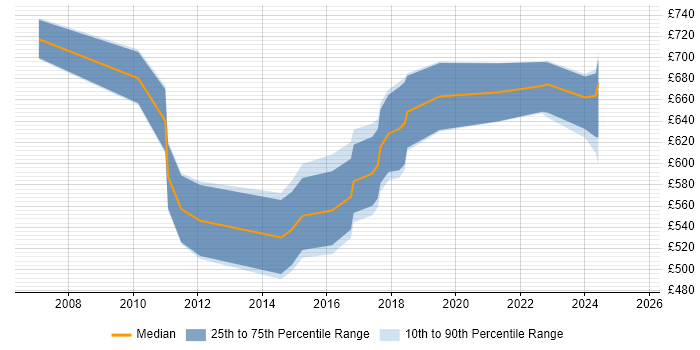 Contractor daily rate distribution trend for SAP Financial Architect job vacancies in the UK excluding London Contractor daily rate distribution trend for SAP Financial Architect job vacancies in the UK excluding London