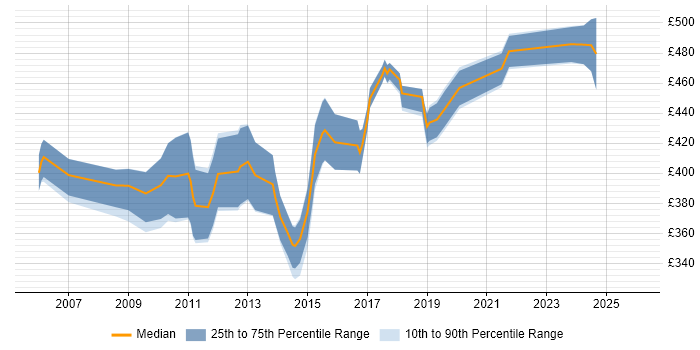 Contractor daily rate distribution trend for SAP Financial Business Analyst job vacancies in the UK excluding London