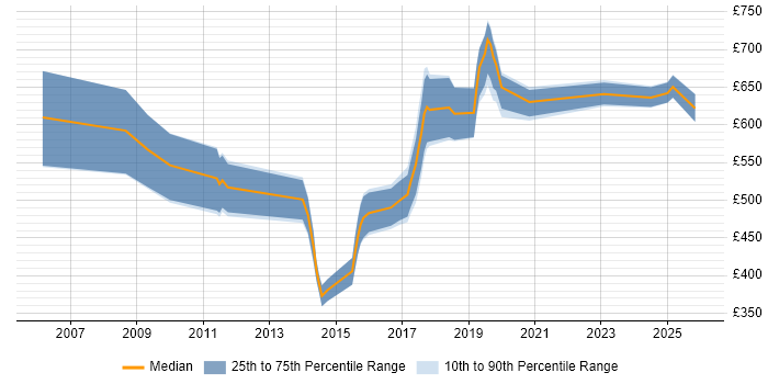 Contractor daily rate distribution trend for SAP Financial Leader job vacancies in the UK excluding London