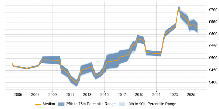 Contractor daily rate distribution trend for SAP Financial Project Manager job vacancies in the UK excluding London