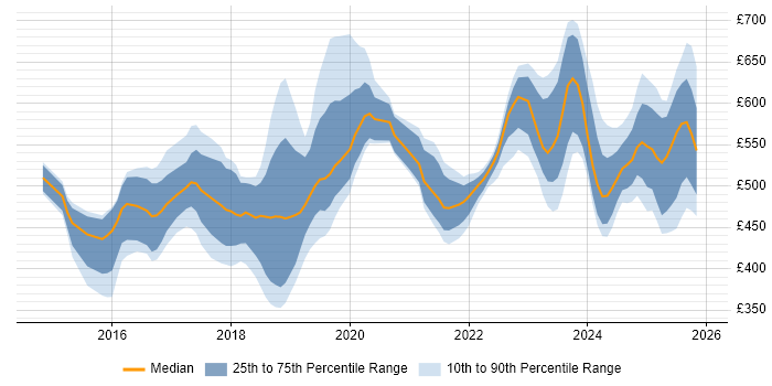 Contractor daily rate distribution trend for jobs in the UK excluding London citing SAP Fiori