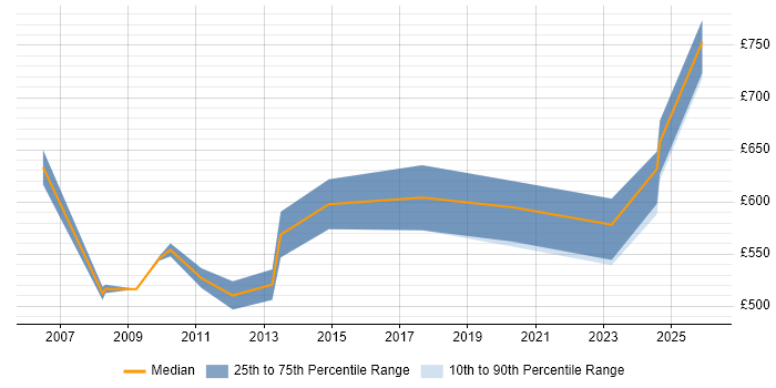 Contractor daily rate distribution trend for SAP Functional Architect job vacancies in the UK excluding London