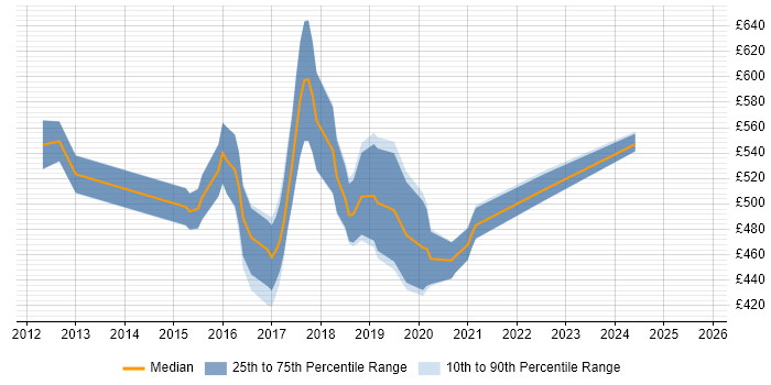 Contractor daily rate distribution trend for SAP HANA Consultant job vacancies in the UK excluding London Contractor daily rate distribution trend for SAP HANA Consultant job vacancies in the UK excluding London