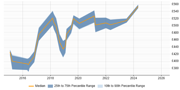 Contractor daily rate distribution trend for SAP HANA Developer job vacancies in the UK excluding London