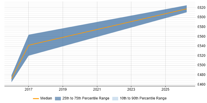 Contractor daily rate distribution trend for SAP HANA Specialist job vacancies in the UK excluding London