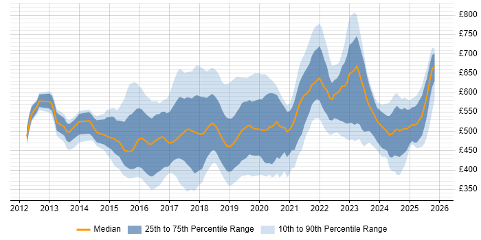 Contractor daily rate distribution trend for jobs in the UK excluding London citing SAP HANA