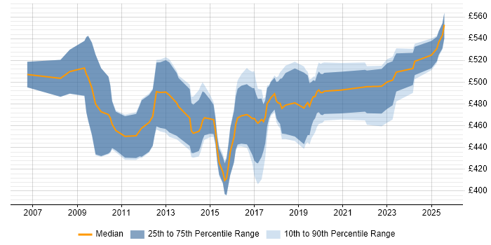 Contractor daily rate distribution trend for SAP HCM Consultant job vacancies in the UK excluding London